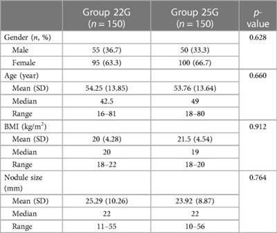 Needle size for thyroid fine needle aspiration cytology. A single institution experience